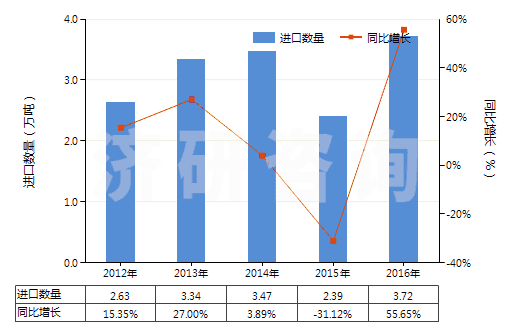 2012-2016年中國溴(HS28013020)進(jìn)口量及增速統(tǒng)計(jì)
